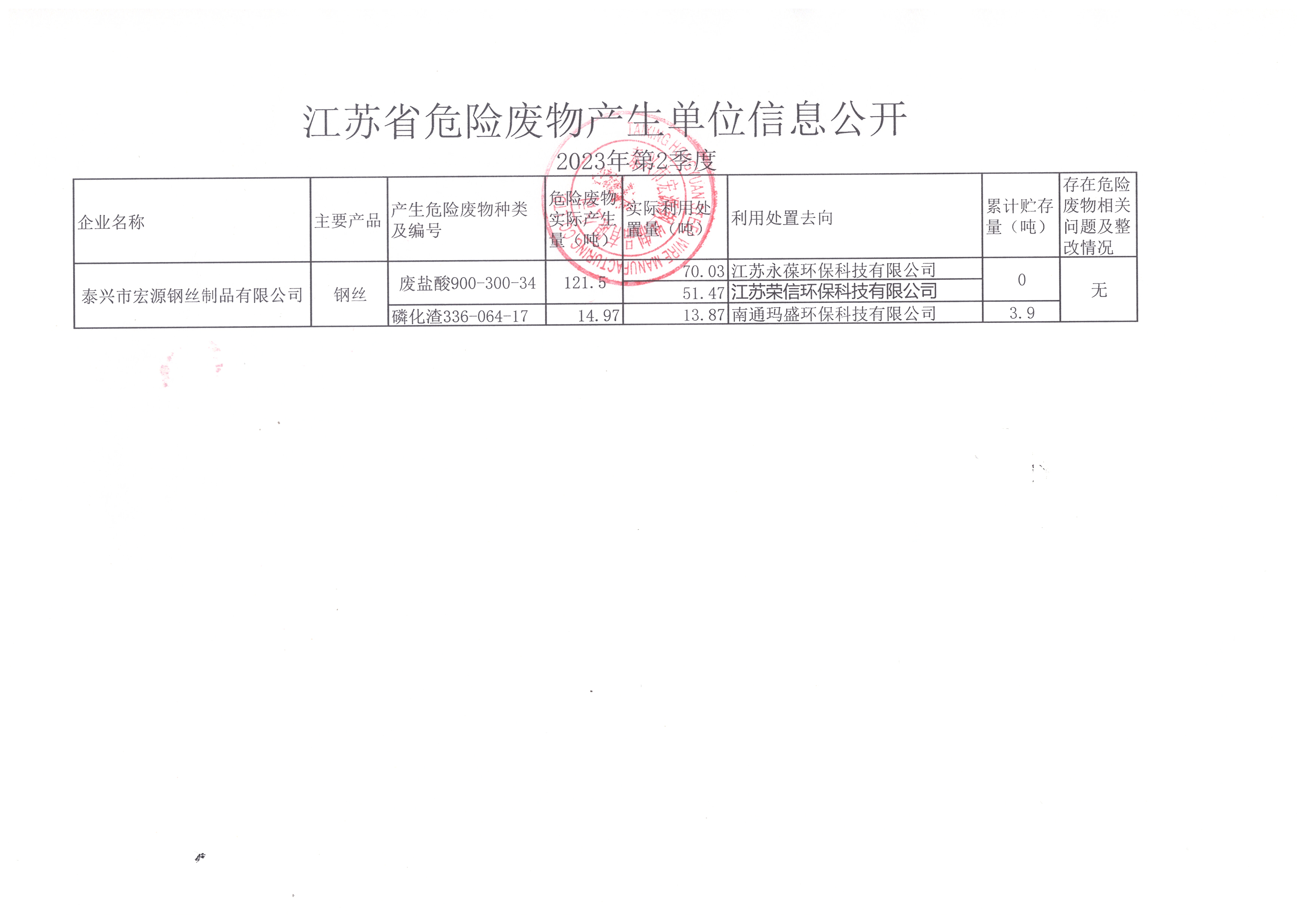 2023年 第2季度宏源危廢公開(kāi)