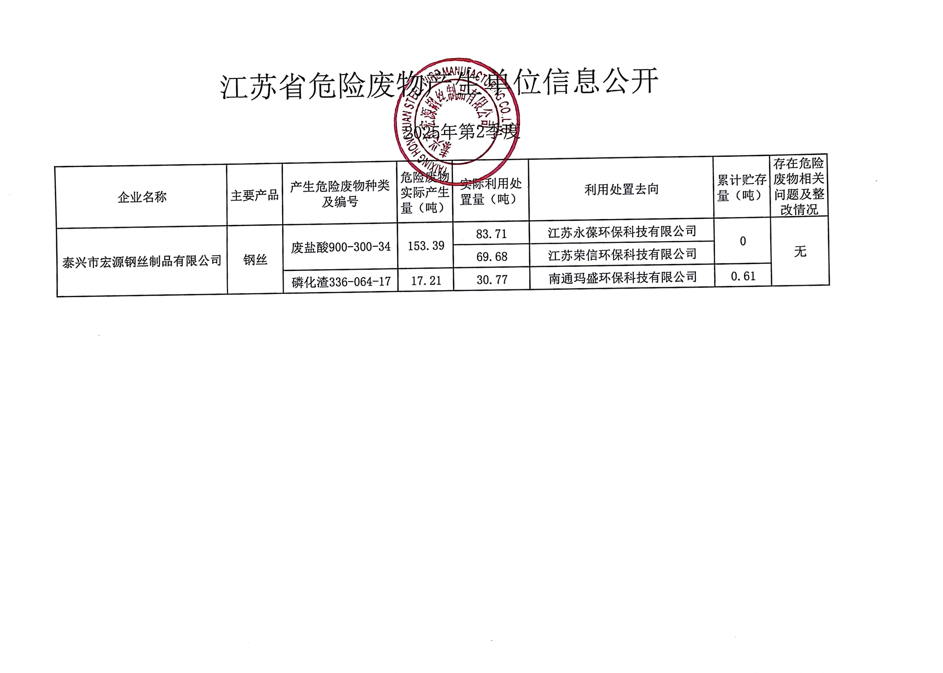 2025年 第2季度宏源危廢公開(kāi)